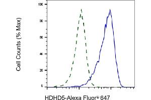 Validation of HDHD5 knockdown using flow cytometry. (Recombinant Haloacid Dehalogenase-Like Hydrolase Domain-Containing 5 (HDHD5) anticorps)