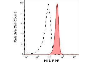 Separation of lymphocytes stained using anti-HLA-F (3D11) PE antibody (concentration in sample 5 μg/mL, red-filled) from lymphocytes stained using mouse IgG1 isotype control (MOPC-21) PE antibody (concentration in sample 5 μg/mL, same as anti-HLA-F PE concentration, black-dashed) in flow cytometry analysis (intracellular staining) of human stimulated (PMA + Ionomycin) whole blood cells.