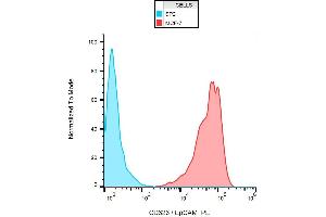 Surface staining of human MCF-7 cell line with anti-human CD326 / EpCAM (VU-1D9) APC.