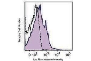 Flow Cytometry (FACS) image for anti-Tumor Necrosis Factor Receptor Superfamily, Member 18 (TNFRSF18) antibody (PerCP-Cy5.5) (ABIN2660096)