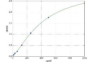 A typical standard curve (Reelin Kit ELISA)