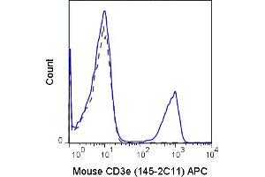 C57Bl/6 splenocytes were stained with 0. (CD3 epsilon anticorps  (APC))
