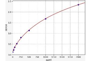 Typical standard curve (LILRB1 Kit ELISA)