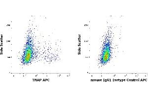 Flow cytometry surface staining patterns of HeLa cells stained using anti-TNAP (W8B2B10) APC antibody (concentration in sample 0. (TRAFs and NIK-Associated Protein (TNAP) anticorps (APC))
