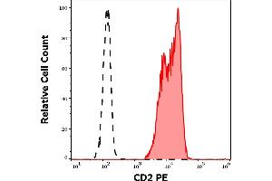 Separation of human CD2 positive lymphocytes (red-filled) from neutrophil granulocytes (black-dashed) in flow cytometry analysis (surface staining) of human peripheral whole blood stained using anti-human CD2 (TS1/8) PE antibody (10 μL reagent / 100 μL of peripheral whole blood). (CD2 anticorps  (PE))