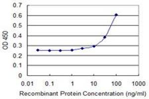Detection limit for recombinant GST tagged GLI3 is 3 ng/ml as a capture antibody.