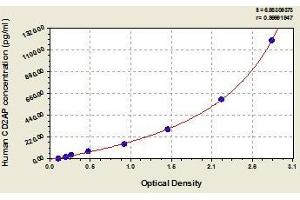 Typical standard curve (CD2AP Kit ELISA)