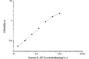 Typical standard curve (Interleukin 35 Kit ELISA)