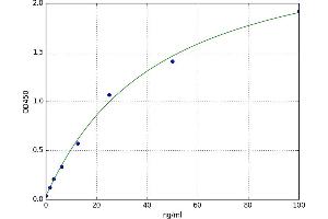 A typical standard curve