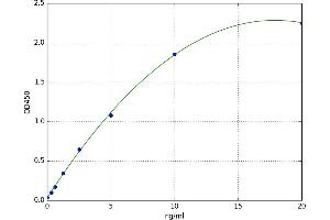 A typical standard curve (Laminin alpha 5 Kit ELISA)