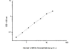 Typical standard curve (UBE2A Kit ELISA)