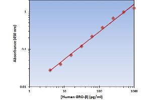 Chemokine (C-X-C Motif) Ligand 2 (CXCL2) ELISA Kit