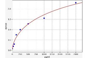 Typical standard curve (IL-21 Kit ELISA)