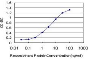 Detection limit for recombinant GST tagged ABL2 is approximately 0.