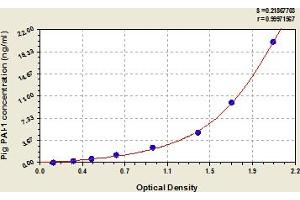 Typical Standard Curve (PAI1 Kit ELISA)