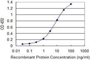 Detection limit for recombinant GST tagged YARS is 0.