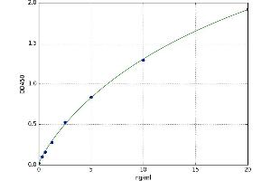 A typical standard curve (Kallikrein 6 Kit ELISA)