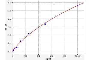 Typical standard curve (Myosin Heavy Chain Kit ELISA)