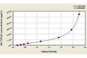 Typical standard curve