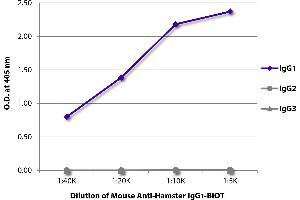 ELISA image for Mouse anti-Hamster IgG1 antibody (Biotin) (ABIN5707441)