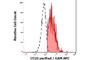 Separation of human CD20 positive lymphocytes (red-filled) from neutrophil granulocytes (black-dashed) in flow cytometry analysis (surface staining) of human peripheral whole blood stained using anti-human CD20 (MEM-97) purified antibody (concentration in sample 1. (CD20 anticorps)