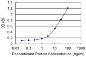 Detection limit for recombinant GST tagged SEMA6A is 0.