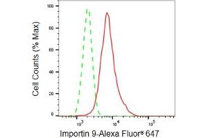 Flow cytometric analysis of Importin 9 expression in HepG2 cells using Importin 9 antibody (ABIN7799024), 1:2,000). (Recombinant Importin 9 anticorps)