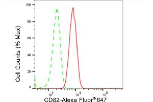 Flow cytometric analysis of CD82 expression in HT- cells using CD82 antibody (ABIN7797982), 1:2,000). (Recombinant CD82 anticorps)