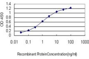 Detection limit for recombinant GST tagged ACBD3 is approximately 0.