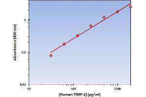 This is an example of what a typical standard curve will look like. (TIMP2 Kit ELISA)