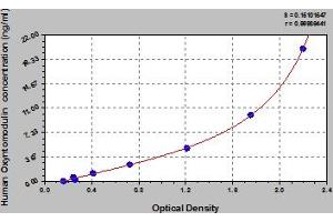 Typical Standard Curve (OXM Kit ELISA)