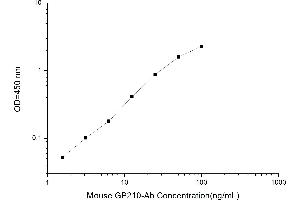 Typical standard curve (Anti-Glucoprotein 210 Antibody Kit ELISA)
