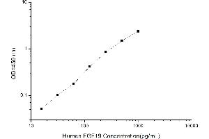 Typical standard curve (FGF19 Kit ELISA)