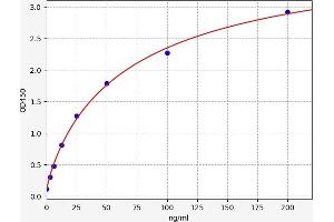 Typical standard curve (HDL Kit ELISA)