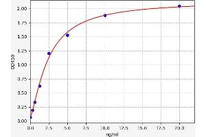 Typical standard curve (DSE Kit ELISA)