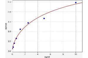 Typical standard curve (C-Peptide Kit ELISA)