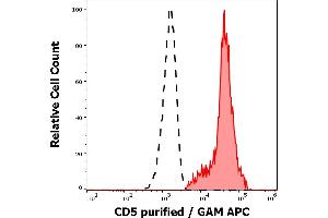 Separation of human CD5 positive lymphocytes (red-filled) from neutrophil granulocytes (black-dashed) in flow cytometry analysis (surface staining) of human peripheral whole blood stained using anti-human CD5 (MEM-32) purified antibody (concentration in sample 3 μg/mL, GAM APC). (CD5 anticorps)