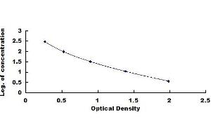 Typical standard curve