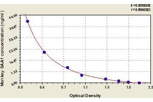 Typical Standard Curve (SAA1 Kit ELISA)