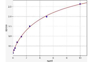 Typical standard curve (Caspase 10 Kit ELISA)