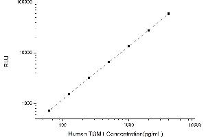 Typical standard curve (TGM1 Kit CLIA)
