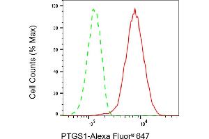 Flow cytometric analysis of PTGS1 expression in C2C12 cells using PTGS1 antibody (ABIN7799937), 1:2,000).