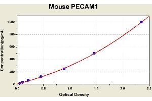 Diagramm of the ELISA kit to detect Mouse PECAM1with the optical density on the x-axis and the concentration on the y-axis. (CD31 Kit ELISA)