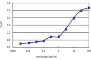 Sandwich ELISA detection sensitivity ranging from 3 ng/ml to 100 ng/ml. (GNL3 (Humain) Matched Antibody Pair)