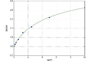 A typical standard curve (Neuregulin 3 Kit ELISA)
