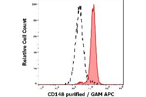 Separation of human neutrophil granulocytes (red-filled) from lymphocytes (black-dashed) in flow cytometry analysis (surface staining) of human peripheral whole blood stained using anti-human CD148 (MEM-CD148/05) purified antibody (concentration in sample 2 μg/mL, GAM APC).
