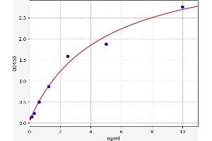 Typical standard curve (BCAR3 Kit ELISA)