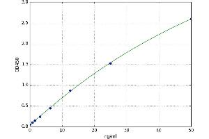 A typical standard curve (Complement C4 Kit ELISA)
