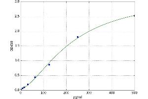 A typical standard curve (MSRA Kit ELISA)