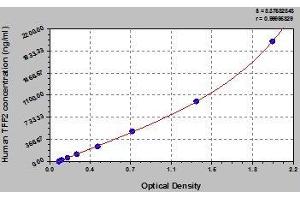 Typical standard curve (Trefoil Factor 2 Kit ELISA)